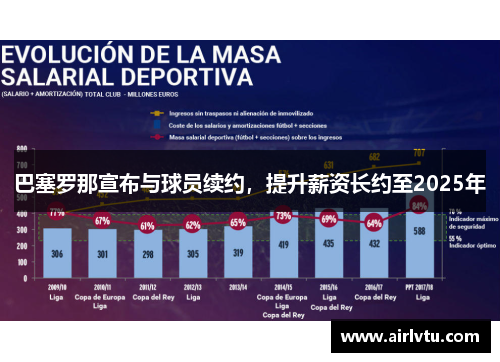 巴塞罗那宣布与球员续约，提升薪资长约至2025年